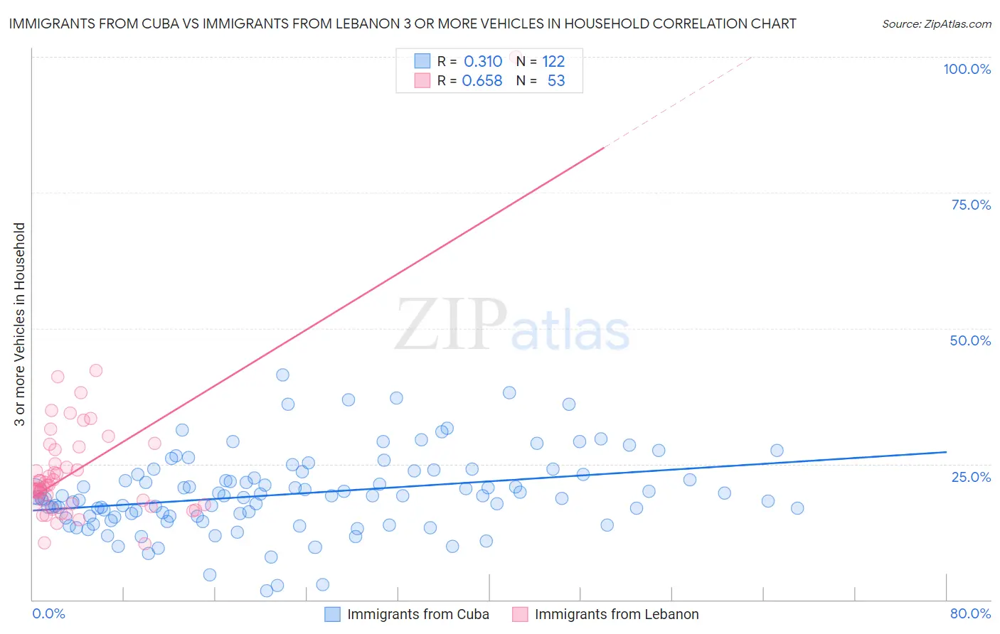 Immigrants from Cuba vs Immigrants from Lebanon 3 or more Vehicles in Household