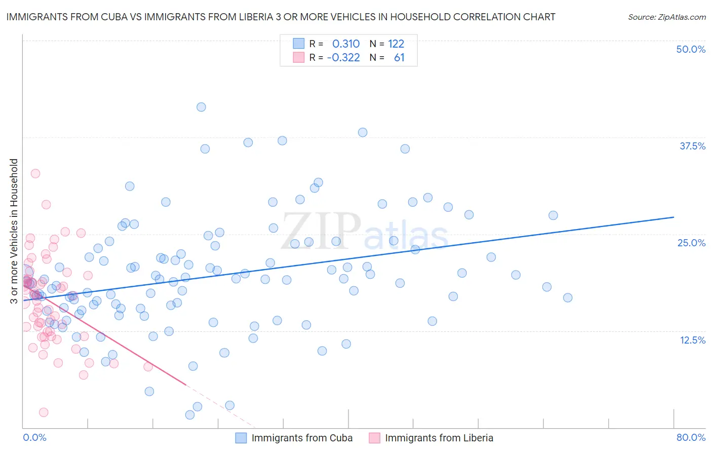 Immigrants from Cuba vs Immigrants from Liberia 3 or more Vehicles in Household