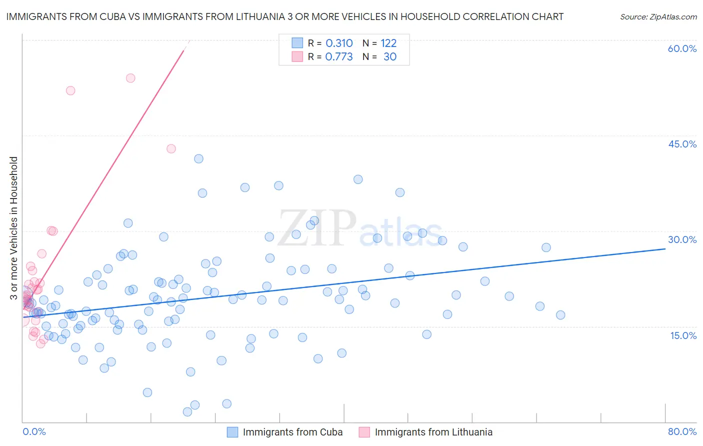 Immigrants from Cuba vs Immigrants from Lithuania 3 or more Vehicles in Household