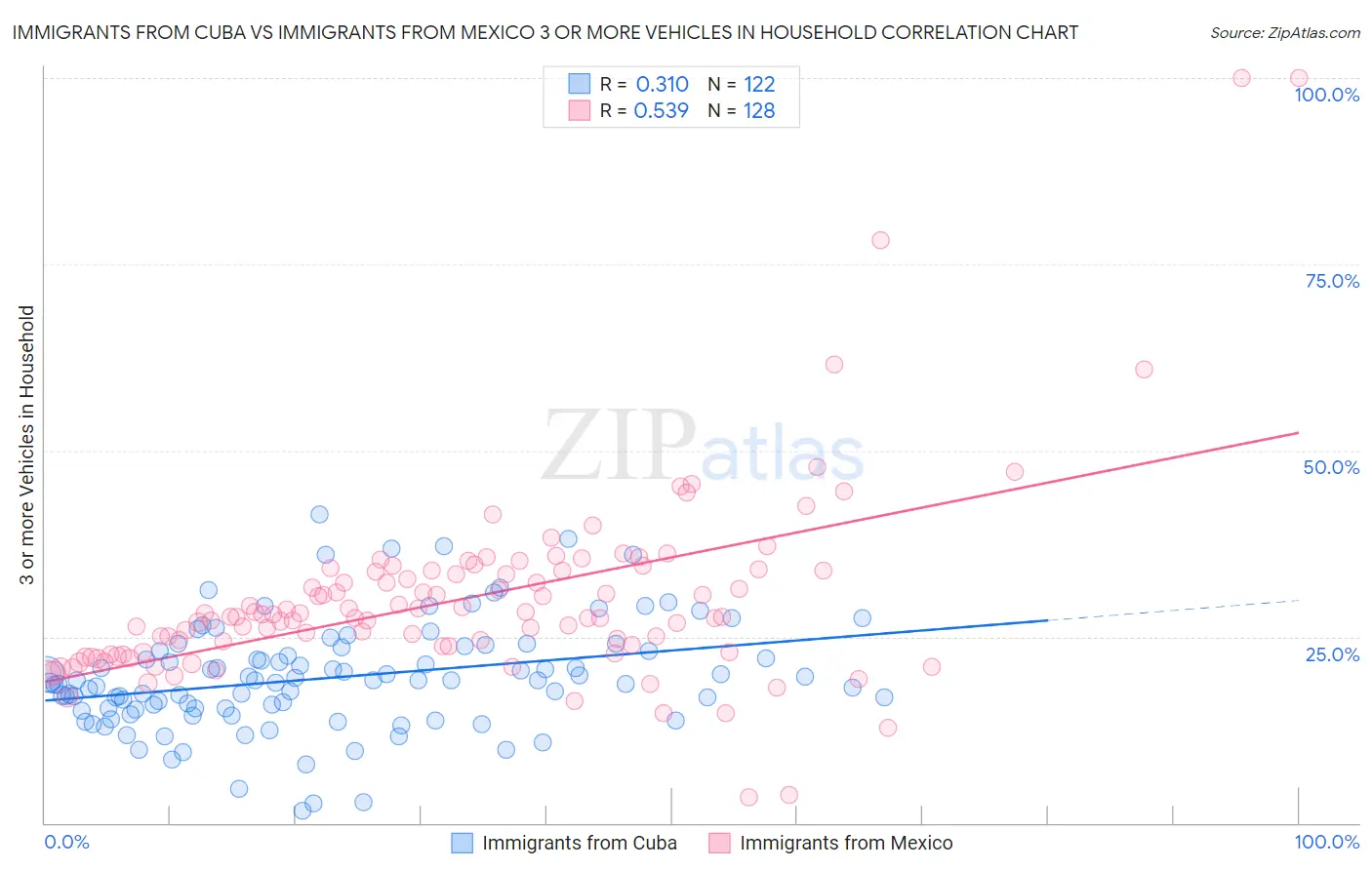 Immigrants from Cuba vs Immigrants from Mexico 3 or more Vehicles in Household