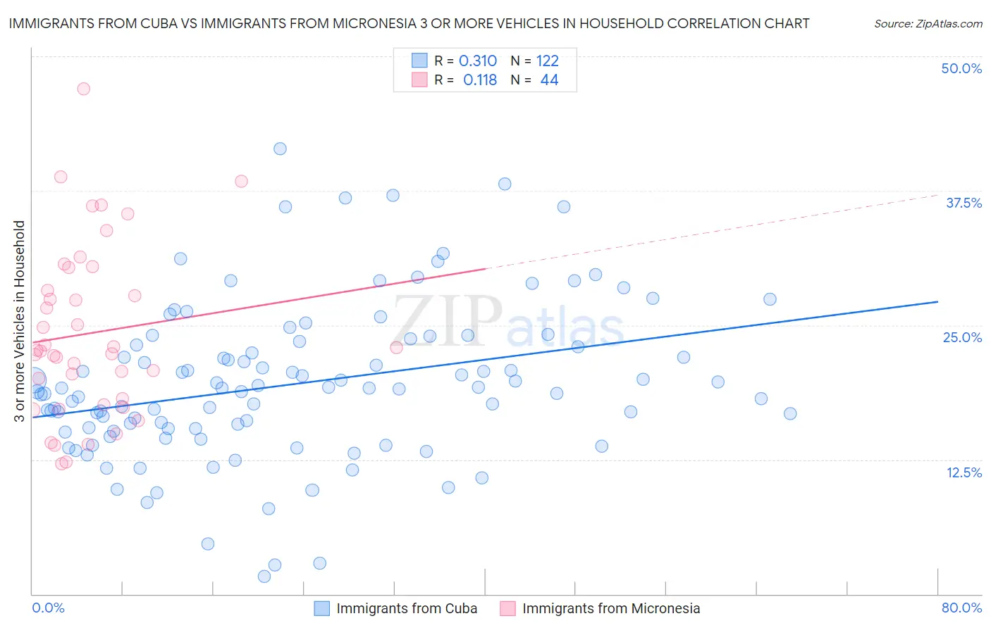 Immigrants from Cuba vs Immigrants from Micronesia 3 or more Vehicles in Household