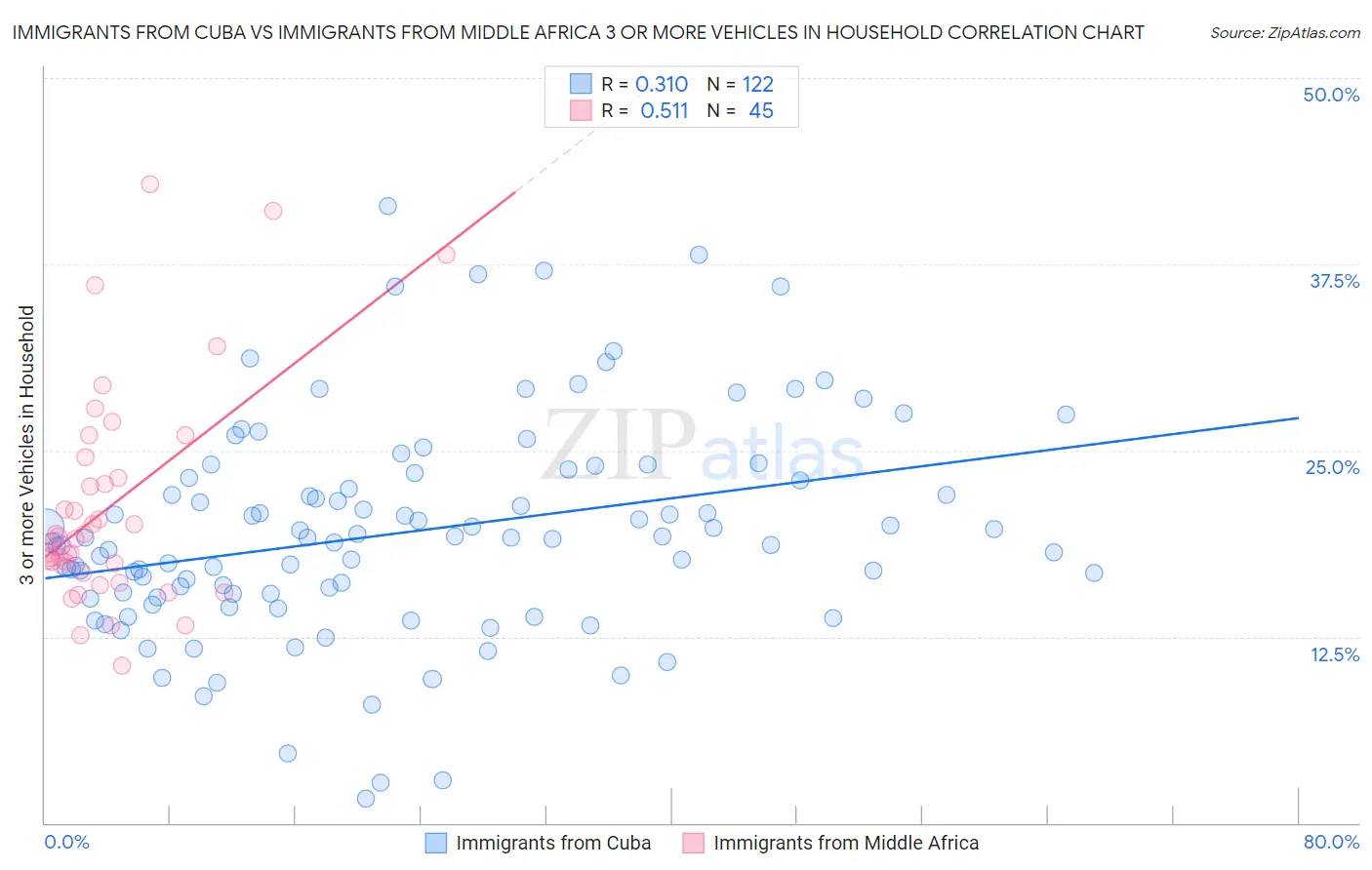 Immigrants from Cuba vs Immigrants from Middle Africa 3 or more Vehicles in Household