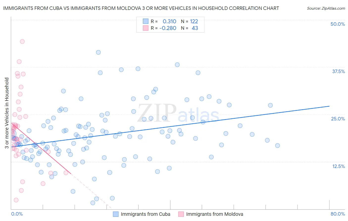 Immigrants from Cuba vs Immigrants from Moldova 3 or more Vehicles in Household