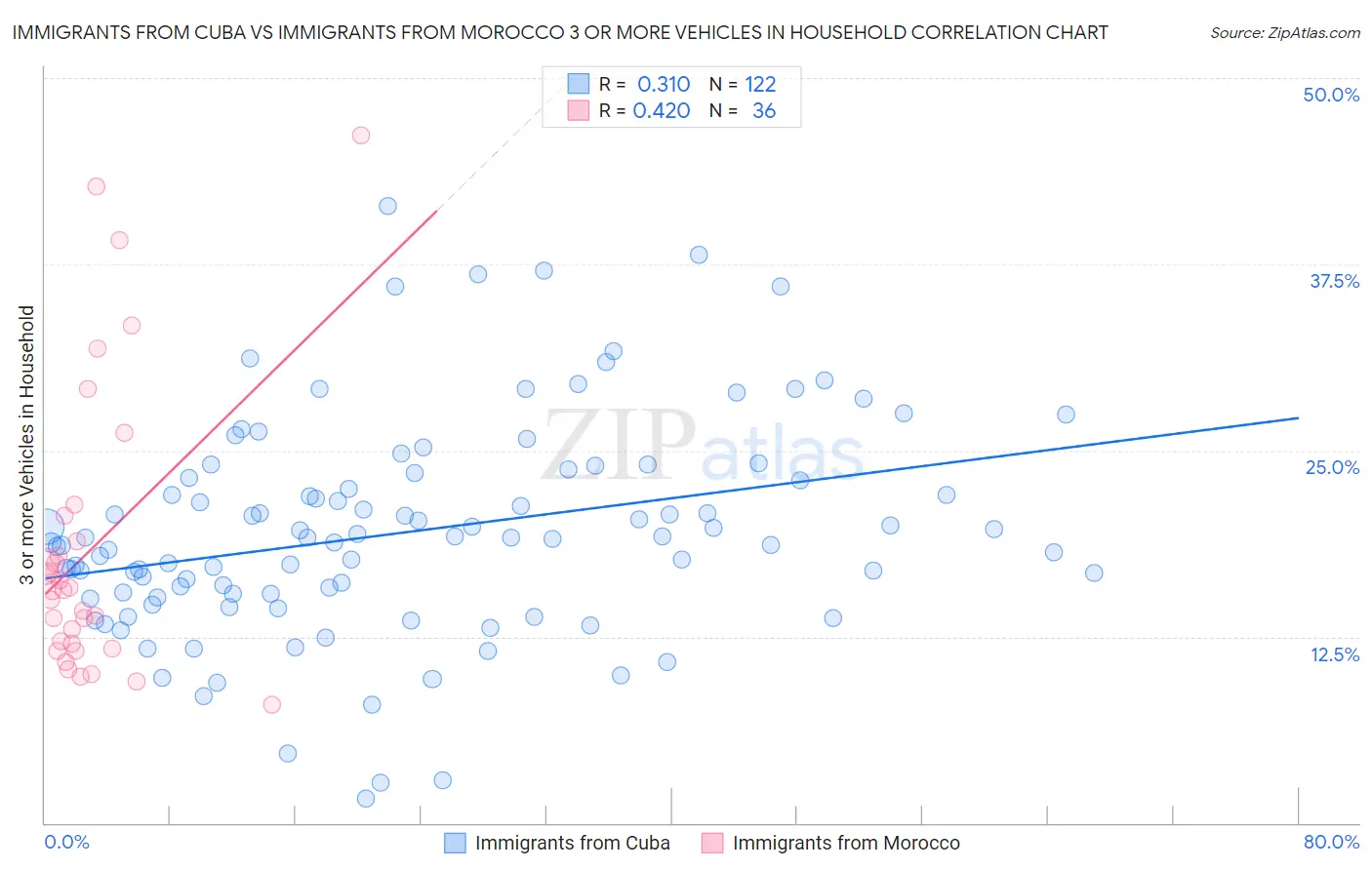 Immigrants from Cuba vs Immigrants from Morocco 3 or more Vehicles in Household