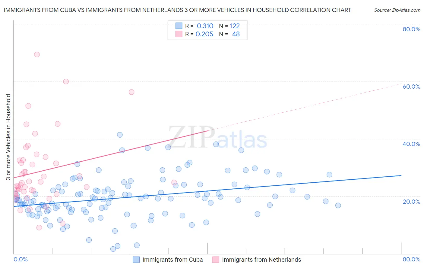 Immigrants from Cuba vs Immigrants from Netherlands 3 or more Vehicles in Household