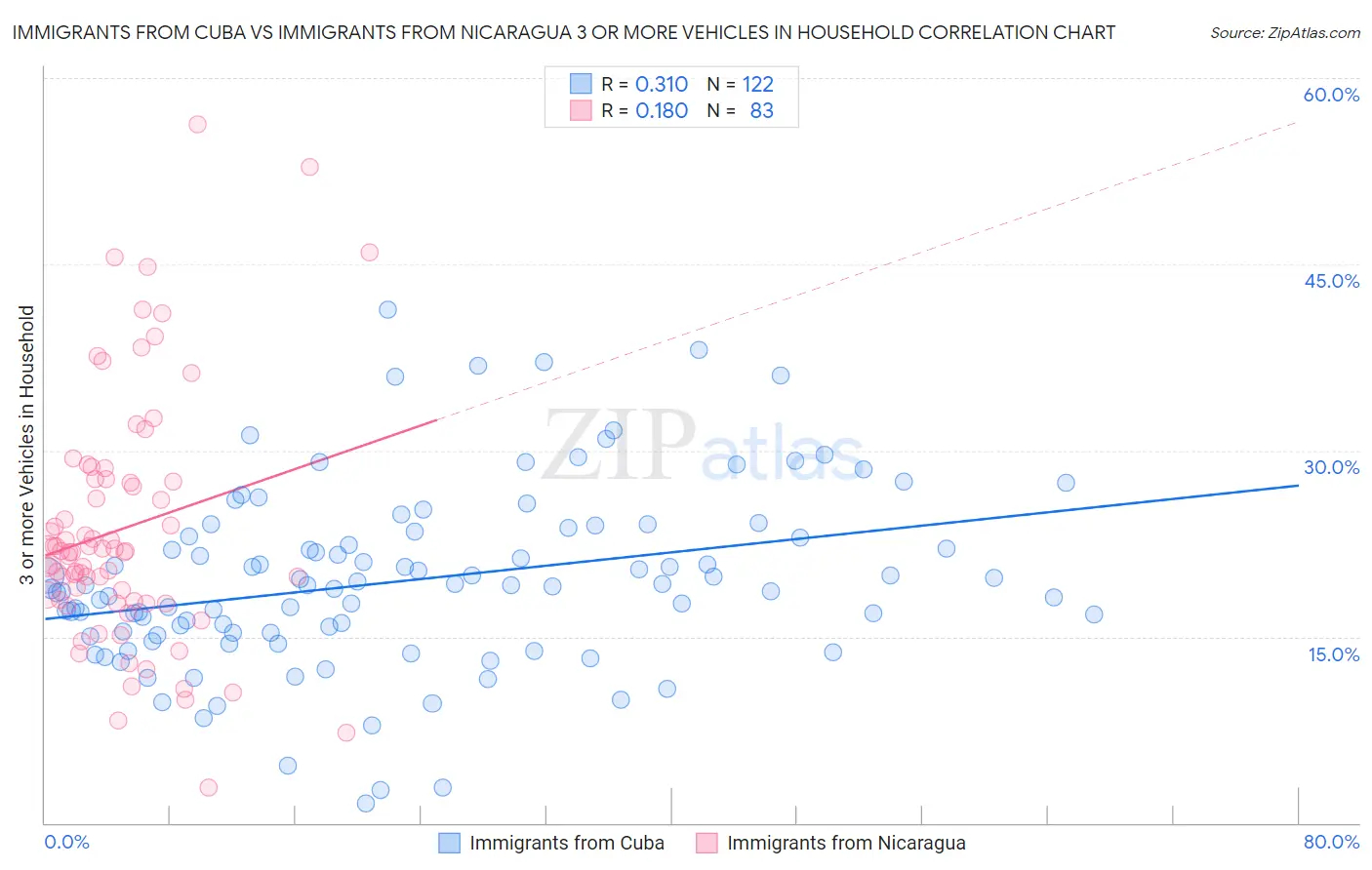 Immigrants from Cuba vs Immigrants from Nicaragua 3 or more Vehicles in Household