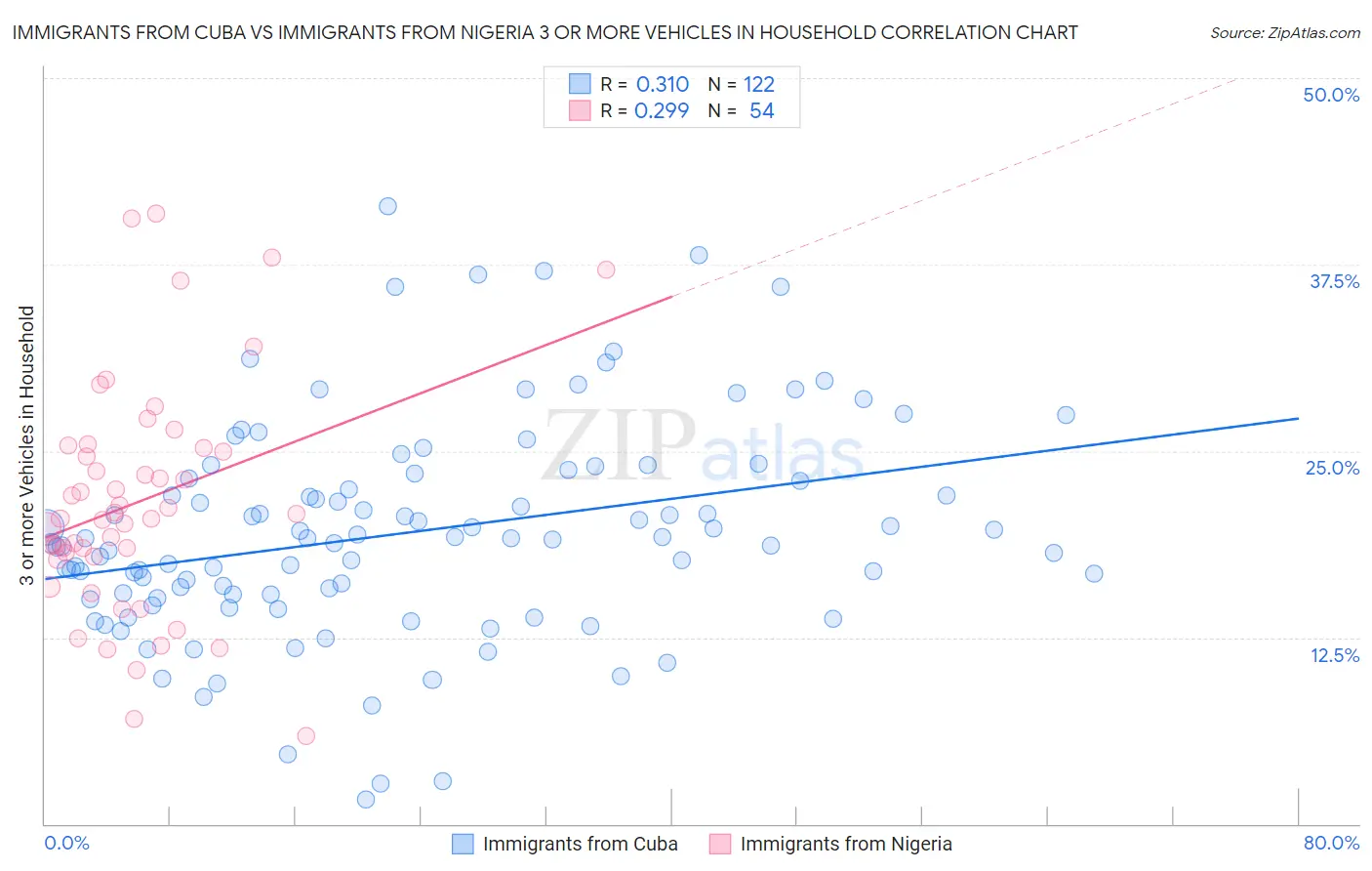 Immigrants from Cuba vs Immigrants from Nigeria 3 or more Vehicles in Household