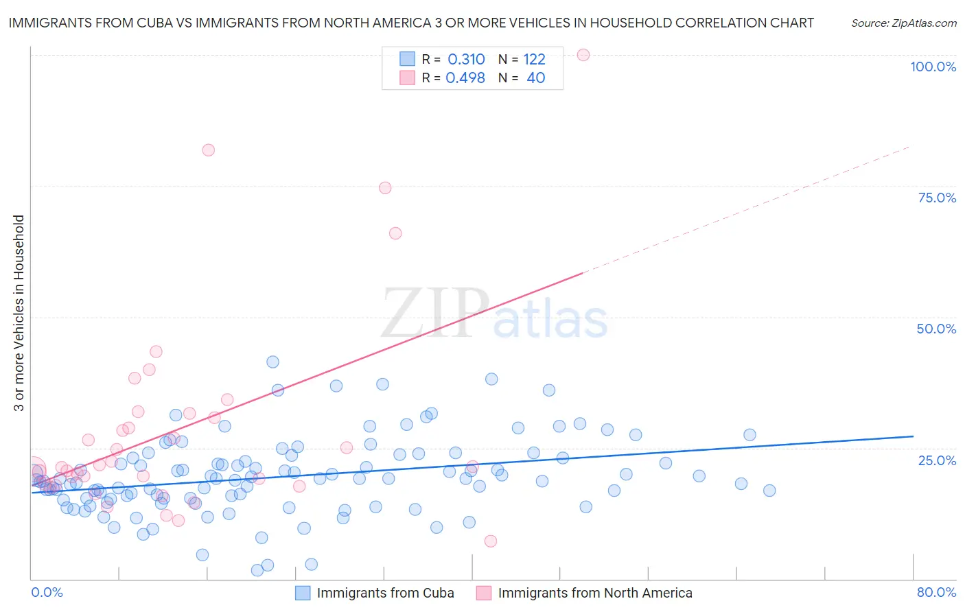 Immigrants from Cuba vs Immigrants from North America 3 or more Vehicles in Household