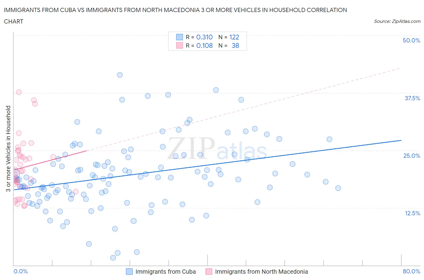 Immigrants from Cuba vs Immigrants from North Macedonia 3 or more Vehicles in Household