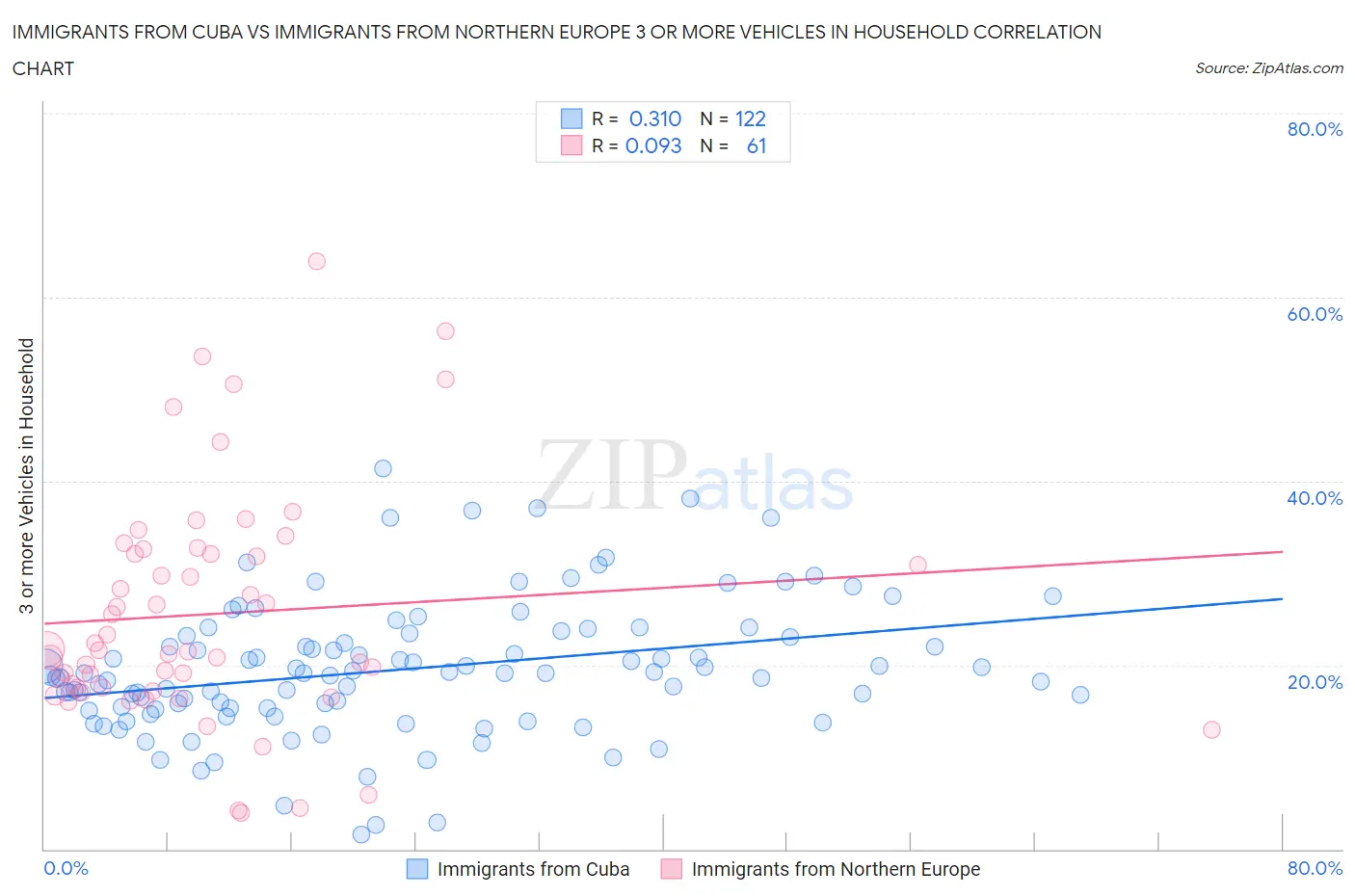 Immigrants from Cuba vs Immigrants from Northern Europe 3 or more Vehicles in Household