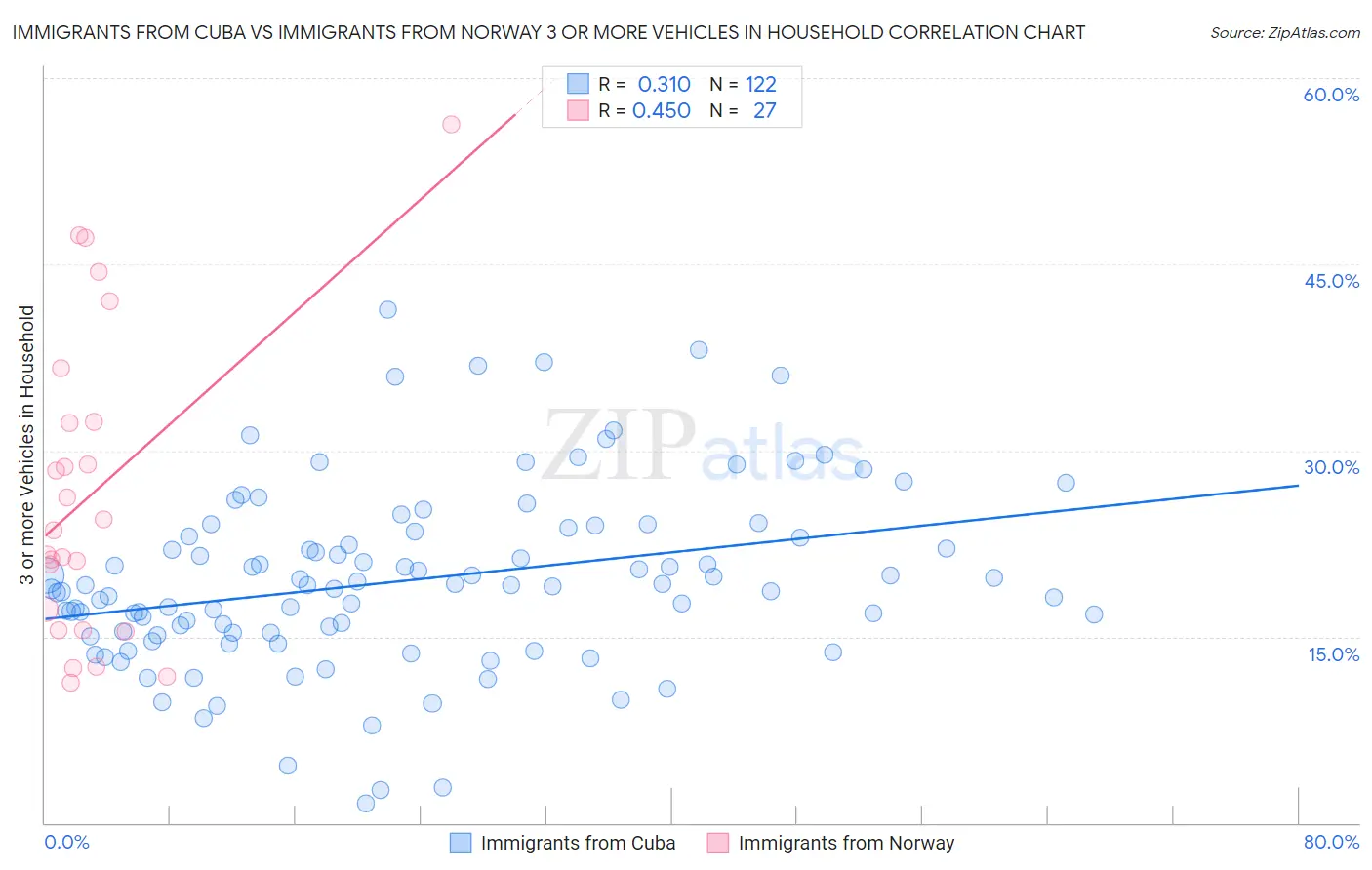 Immigrants from Cuba vs Immigrants from Norway 3 or more Vehicles in Household