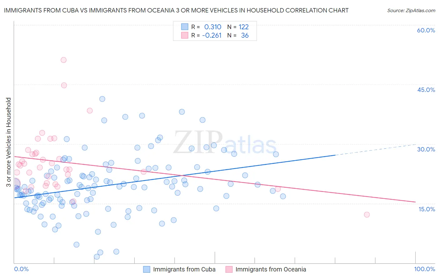 Immigrants from Cuba vs Immigrants from Oceania 3 or more Vehicles in Household