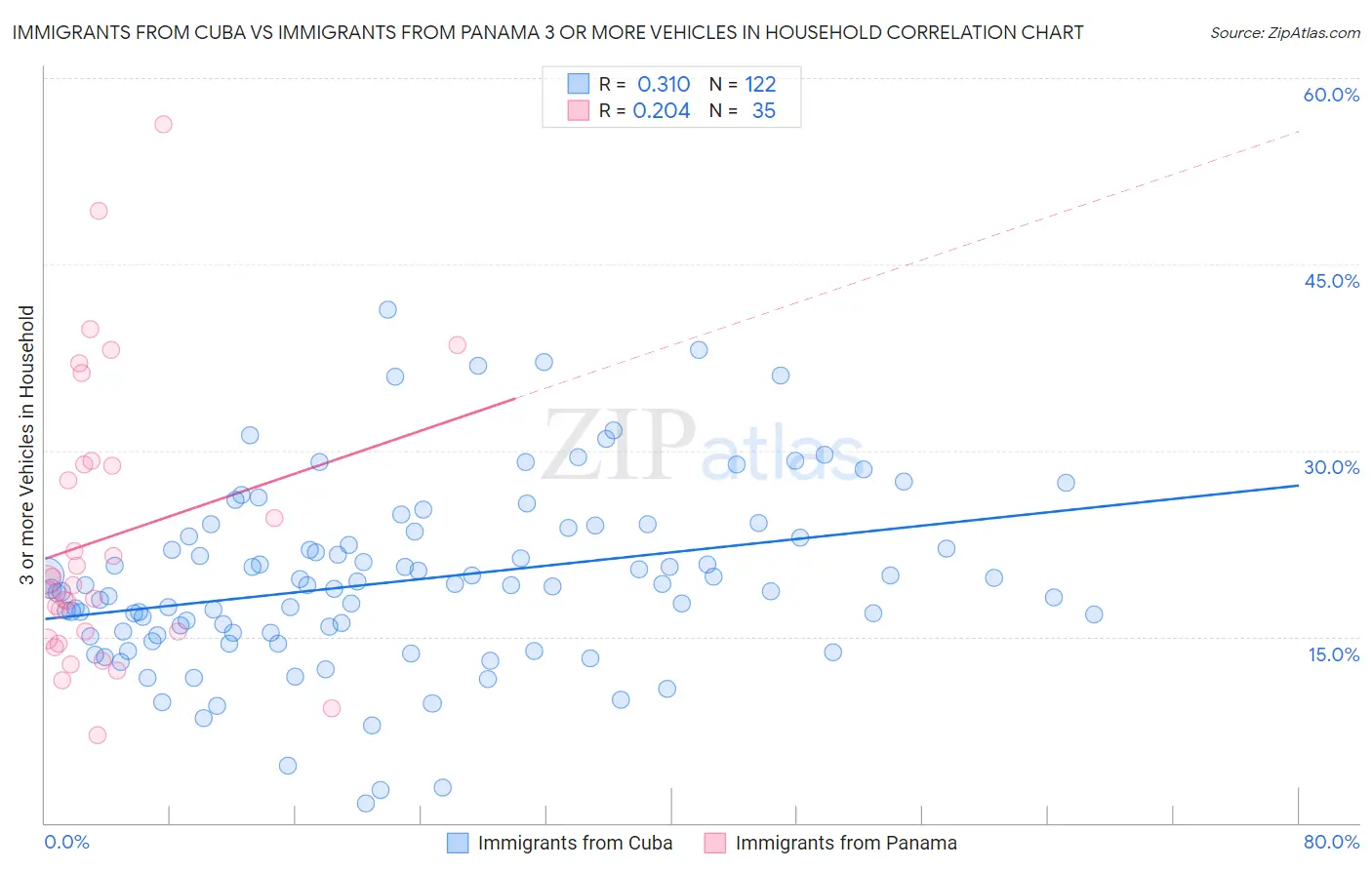Immigrants from Cuba vs Immigrants from Panama 3 or more Vehicles in Household