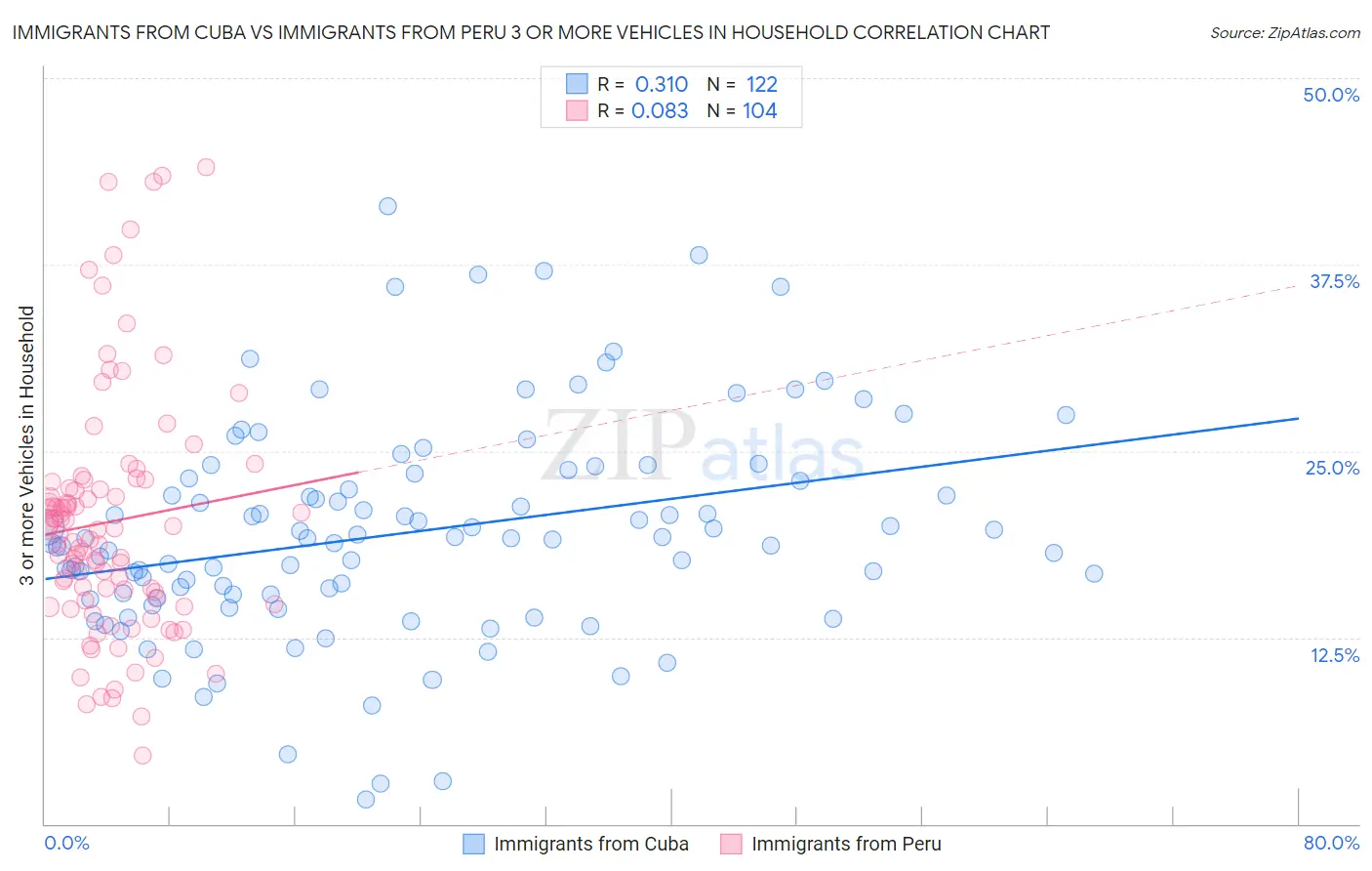 Immigrants from Cuba vs Immigrants from Peru 3 or more Vehicles in Household