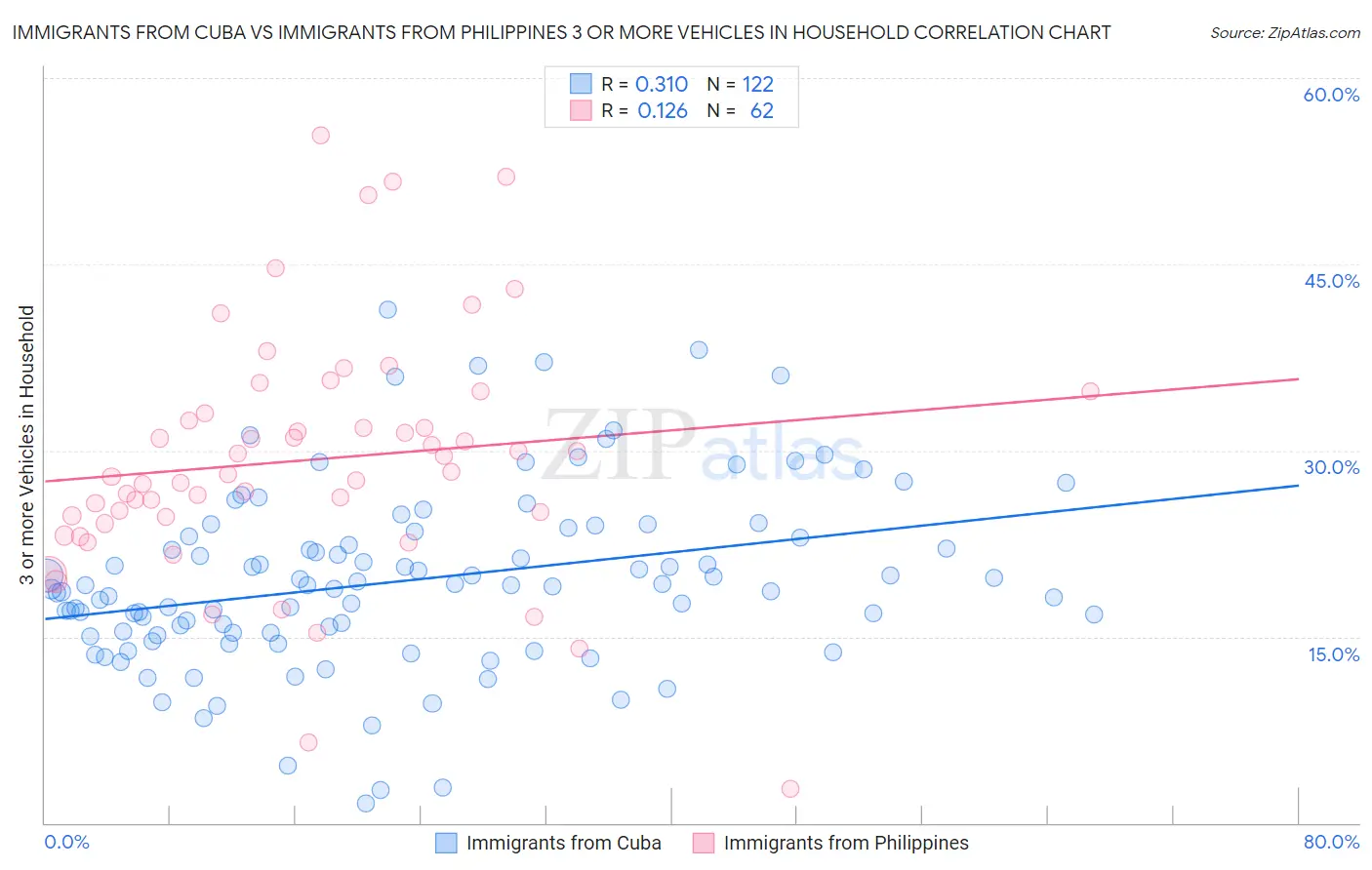 Immigrants from Cuba vs Immigrants from Philippines 3 or more Vehicles in Household