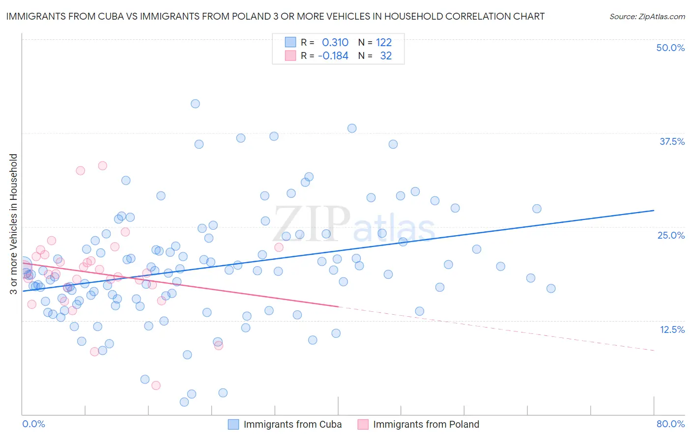 Immigrants from Cuba vs Immigrants from Poland 3 or more Vehicles in Household