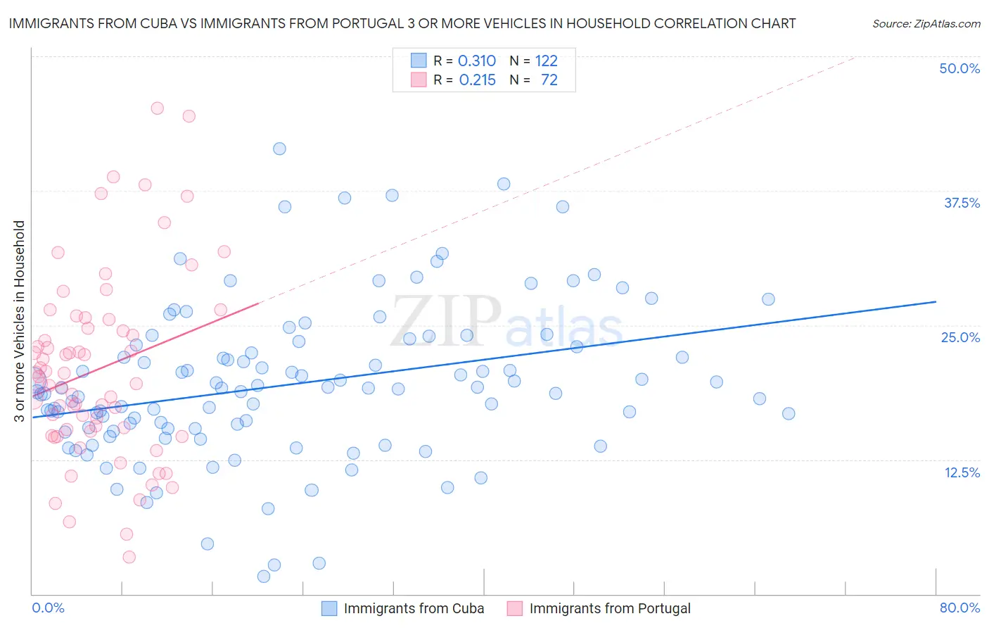 Immigrants from Cuba vs Immigrants from Portugal 3 or more Vehicles in Household