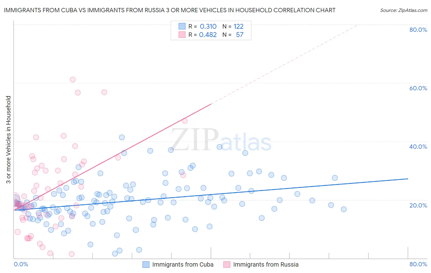 Immigrants from Cuba vs Immigrants from Russia 3 or more Vehicles in Household