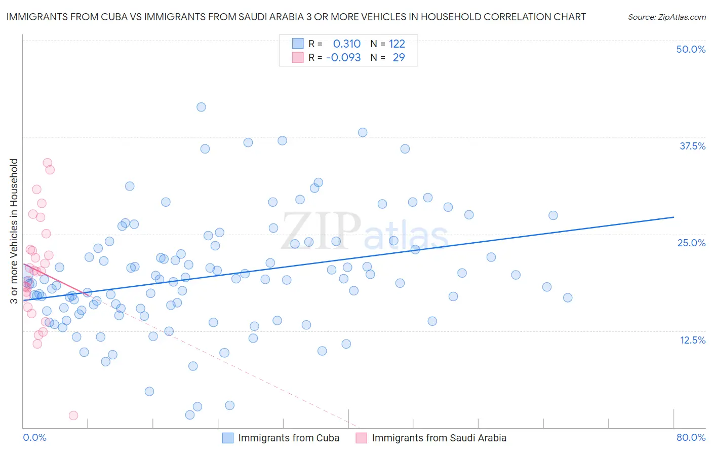 Immigrants from Cuba vs Immigrants from Saudi Arabia 3 or more Vehicles in Household