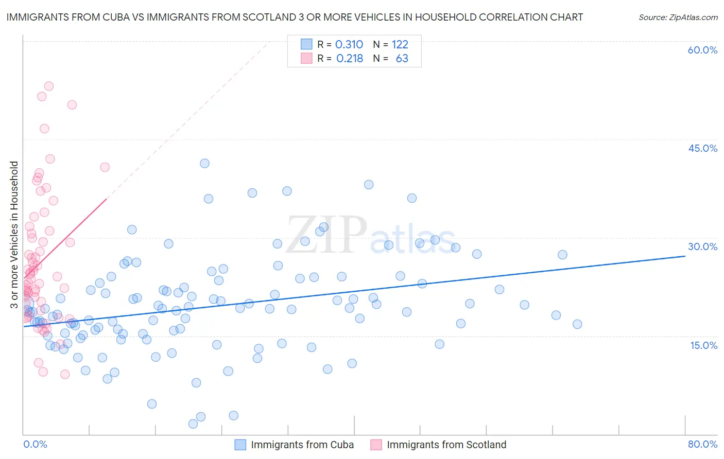 Immigrants from Cuba vs Immigrants from Scotland 3 or more Vehicles in Household