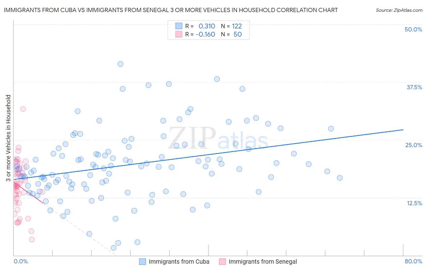 Immigrants from Cuba vs Immigrants from Senegal 3 or more Vehicles in Household