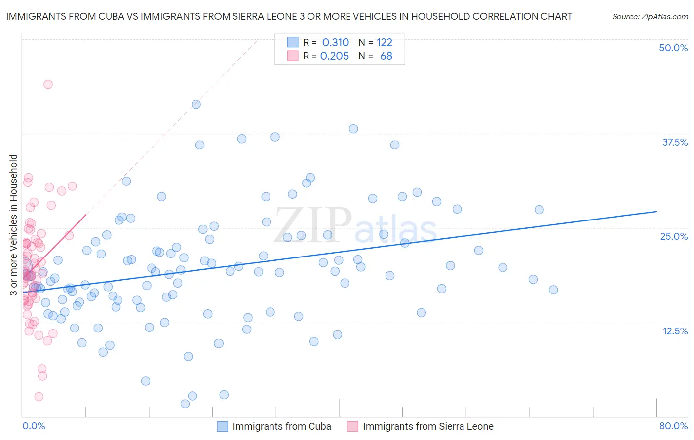 Immigrants from Cuba vs Immigrants from Sierra Leone 3 or more Vehicles in Household