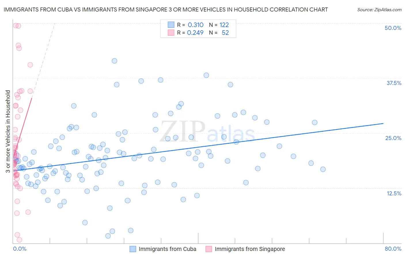 Immigrants from Cuba vs Immigrants from Singapore 3 or more Vehicles in Household