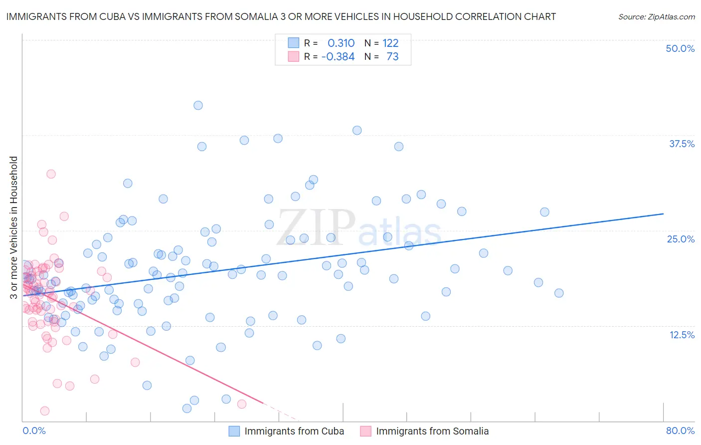 Immigrants from Cuba vs Immigrants from Somalia 3 or more Vehicles in Household