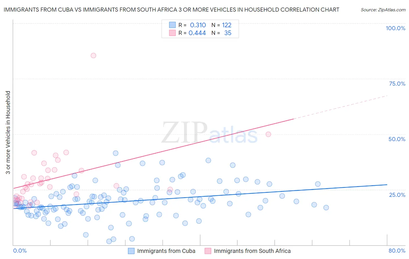 Immigrants from Cuba vs Immigrants from South Africa 3 or more Vehicles in Household