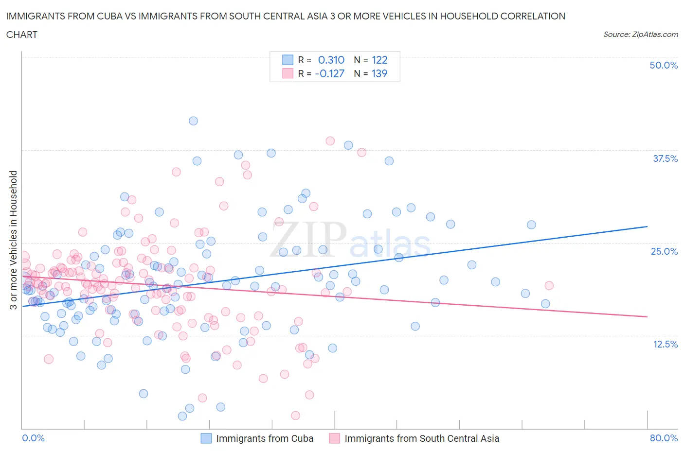 Immigrants from Cuba vs Immigrants from South Central Asia 3 or more Vehicles in Household