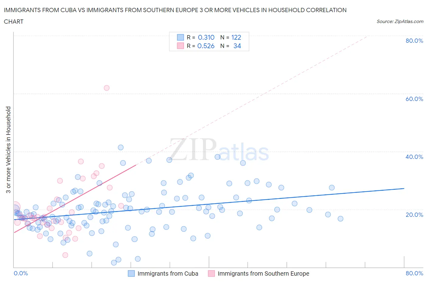 Immigrants from Cuba vs Immigrants from Southern Europe 3 or more Vehicles in Household