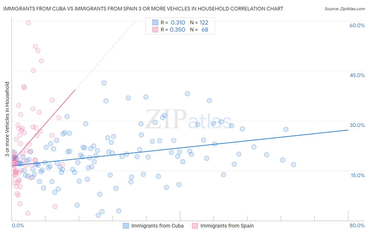 Immigrants from Cuba vs Immigrants from Spain 3 or more Vehicles in Household