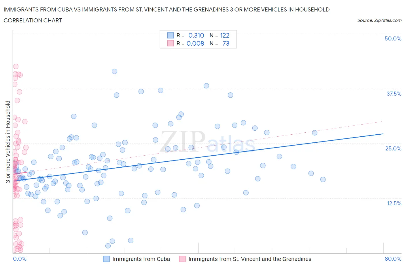 Immigrants from Cuba vs Immigrants from St. Vincent and the Grenadines 3 or more Vehicles in Household