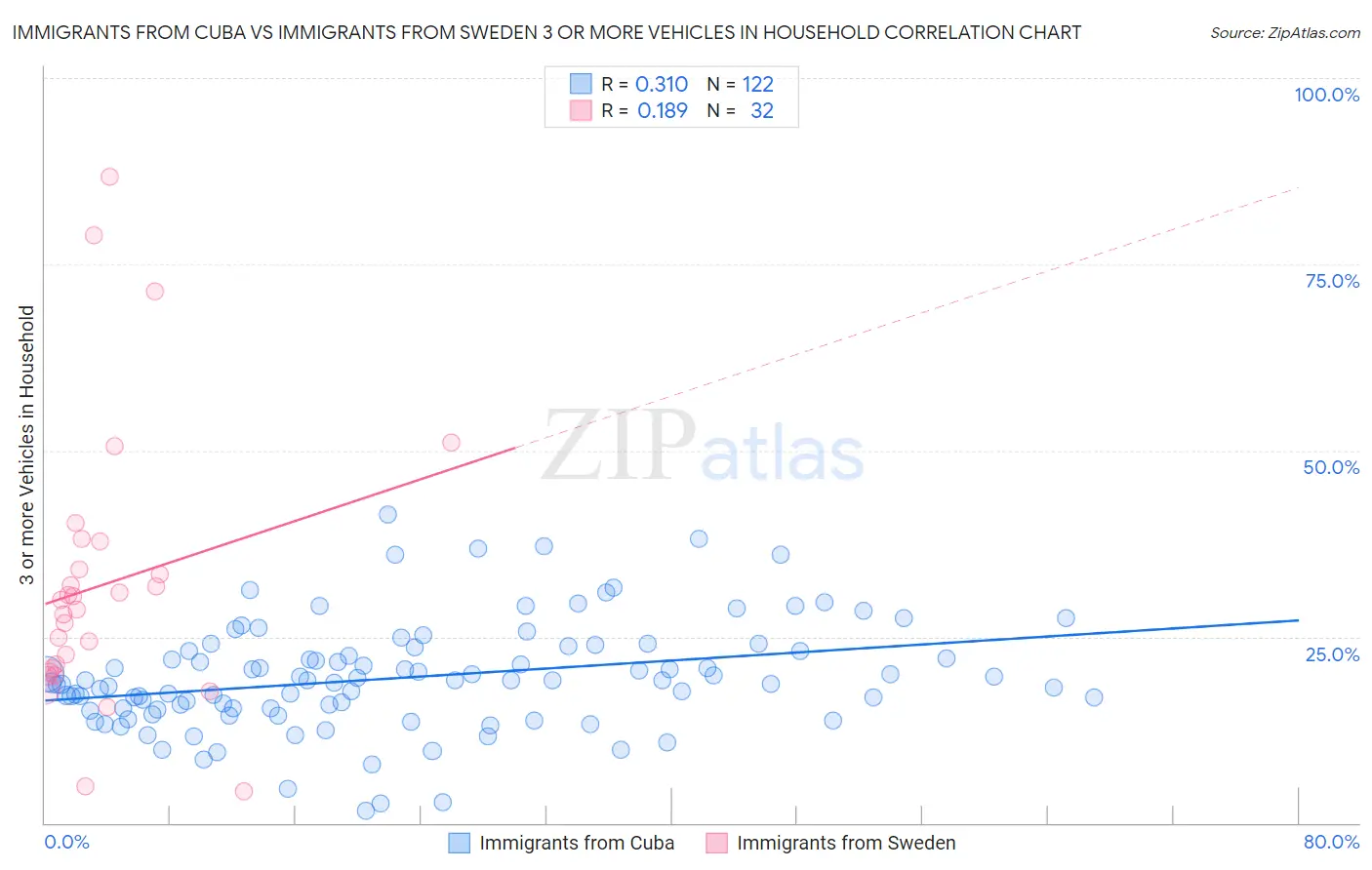 Immigrants from Cuba vs Immigrants from Sweden 3 or more Vehicles in Household