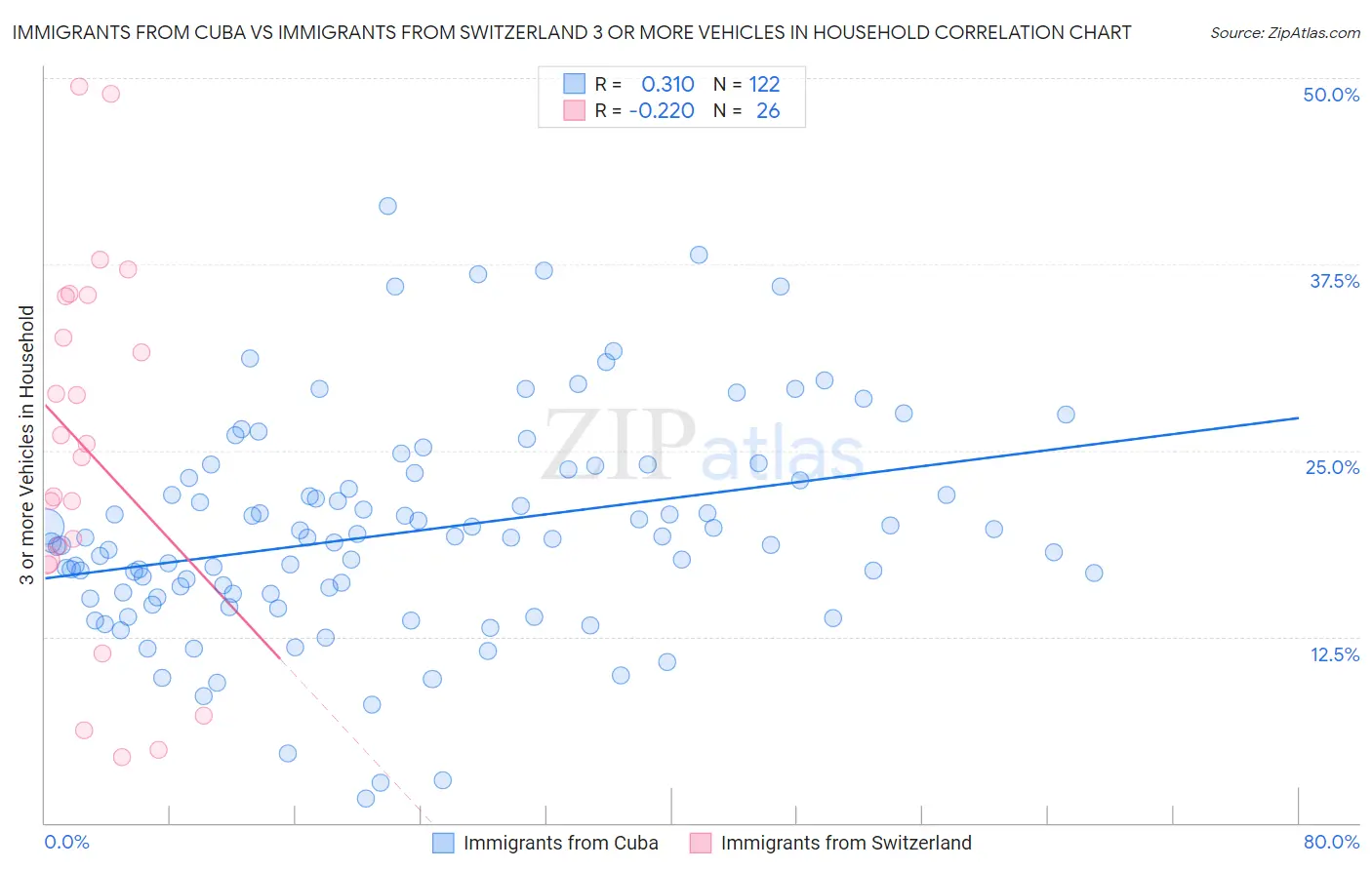 Immigrants from Cuba vs Immigrants from Switzerland 3 or more Vehicles in Household