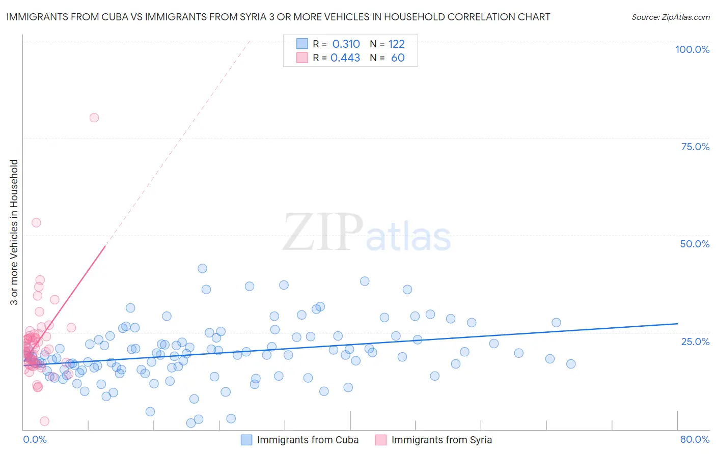 Immigrants from Cuba vs Immigrants from Syria 3 or more Vehicles in Household