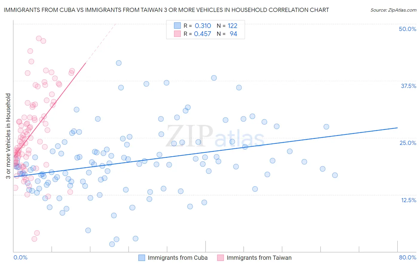 Immigrants from Cuba vs Immigrants from Taiwan 3 or more Vehicles in Household