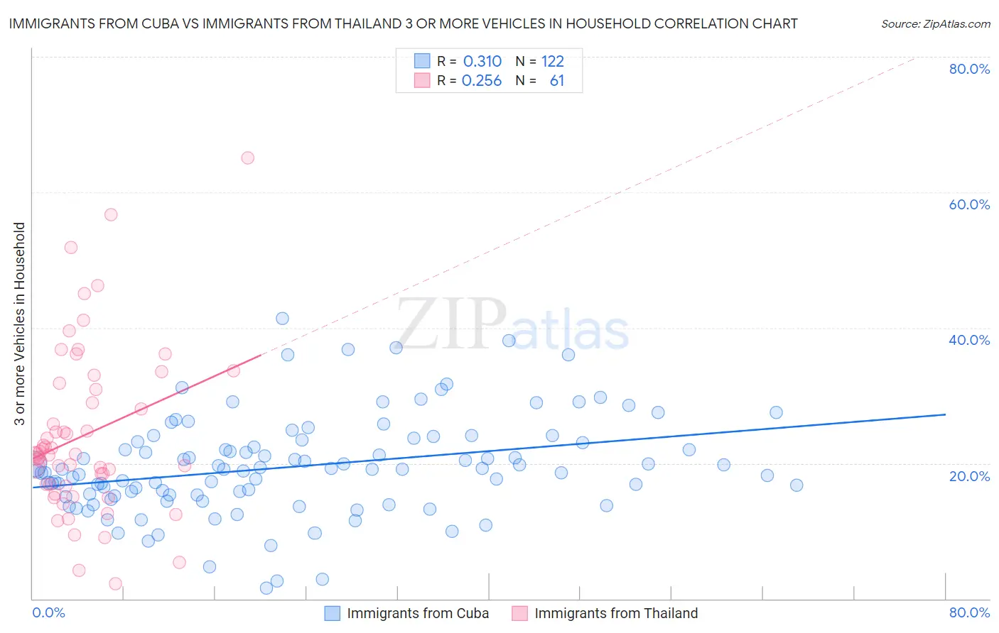 Immigrants from Cuba vs Immigrants from Thailand 3 or more Vehicles in Household