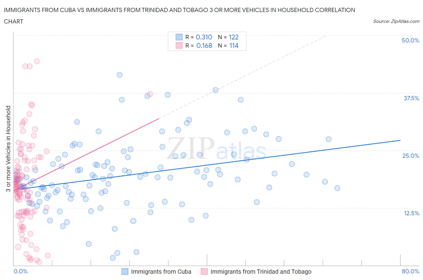 Immigrants from Cuba vs Immigrants from Trinidad and Tobago 3 or more Vehicles in Household