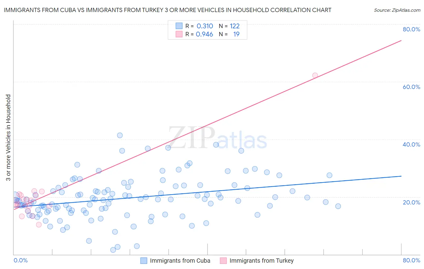 Immigrants from Cuba vs Immigrants from Turkey 3 or more Vehicles in Household