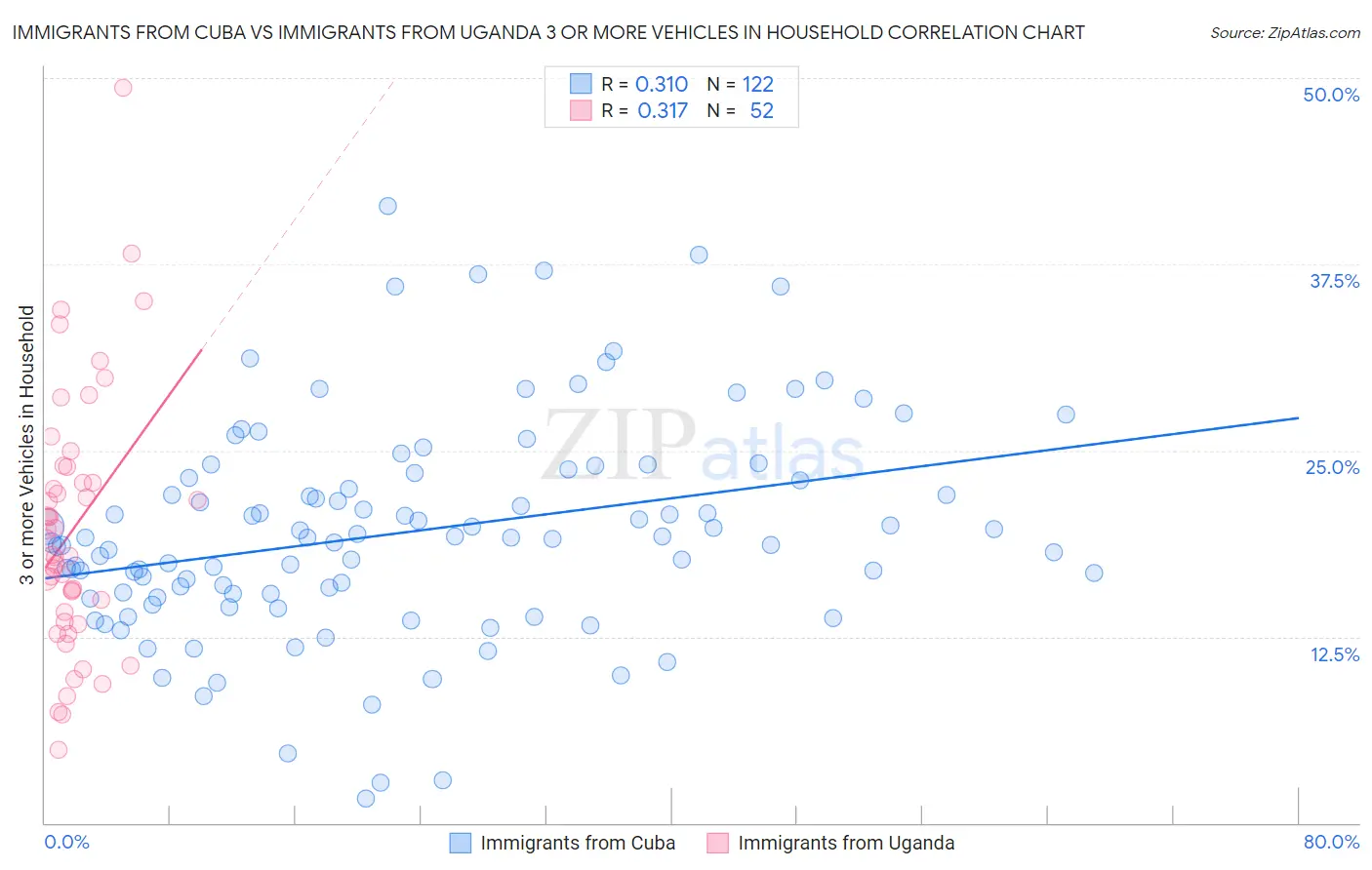 Immigrants from Cuba vs Immigrants from Uganda 3 or more Vehicles in Household