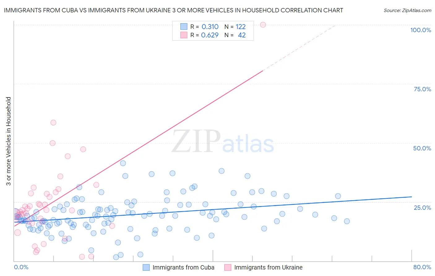 Immigrants from Cuba vs Immigrants from Ukraine 3 or more Vehicles in Household