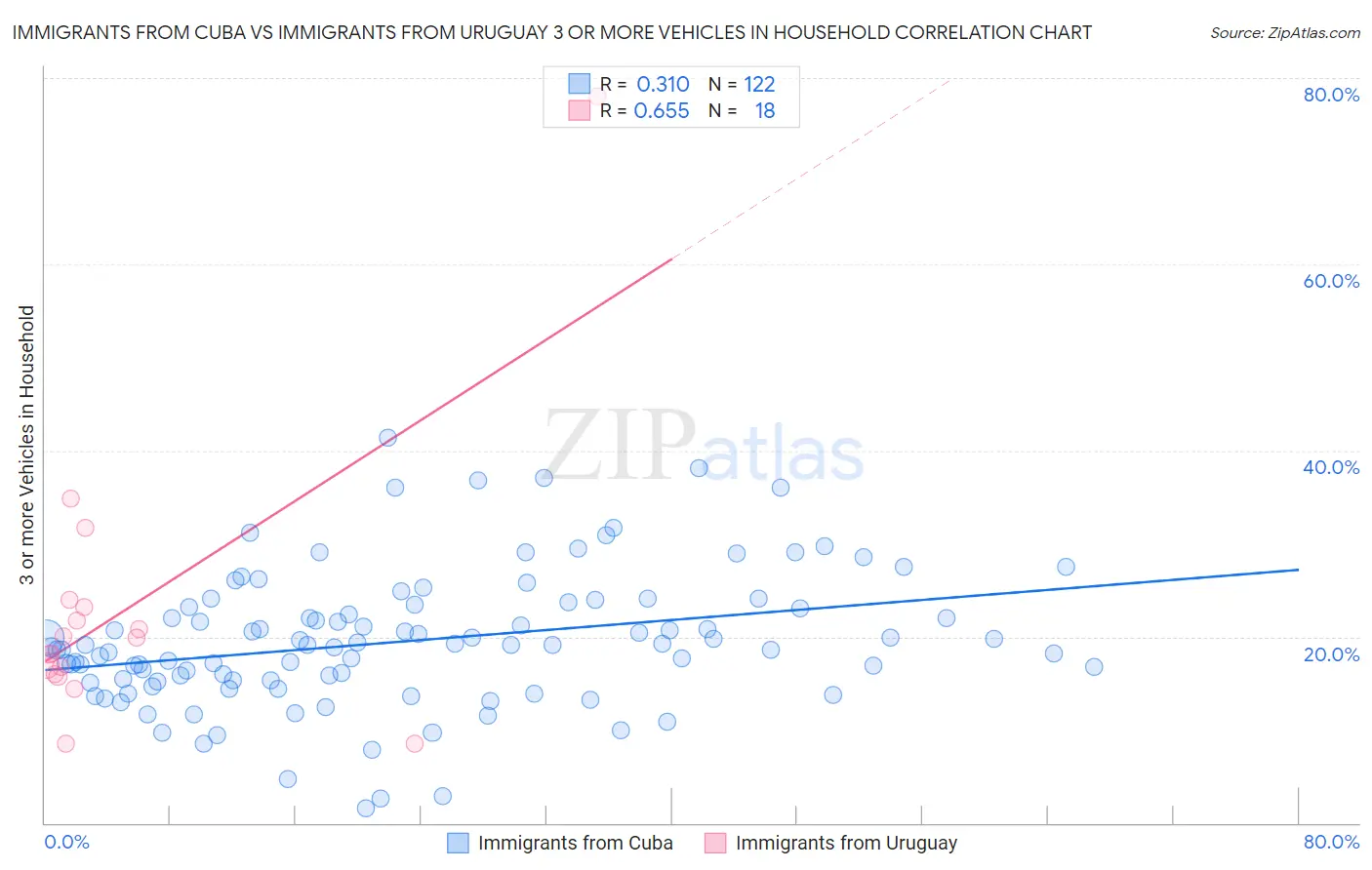 Immigrants from Cuba vs Immigrants from Uruguay 3 or more Vehicles in Household