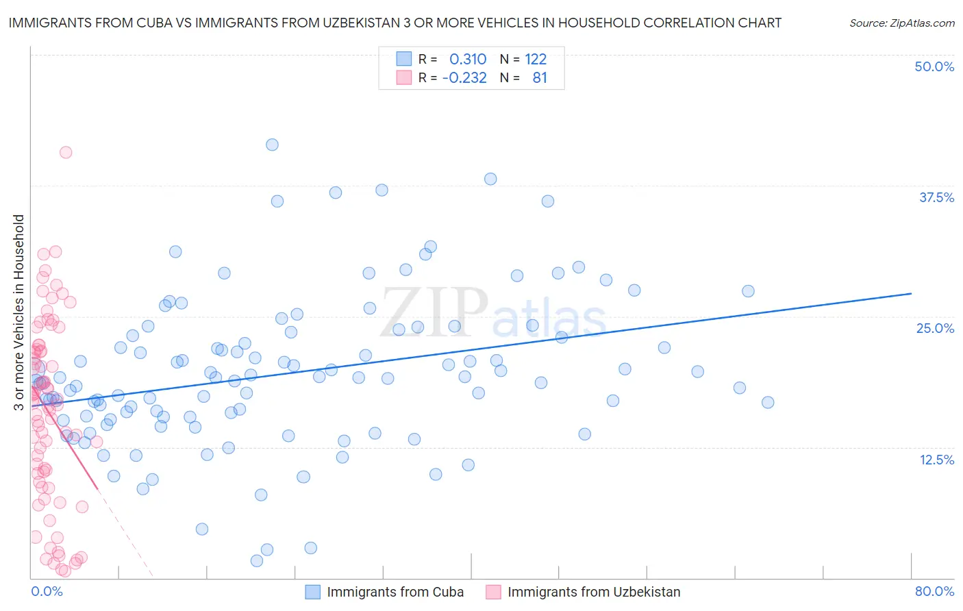 Immigrants from Cuba vs Immigrants from Uzbekistan 3 or more Vehicles in Household