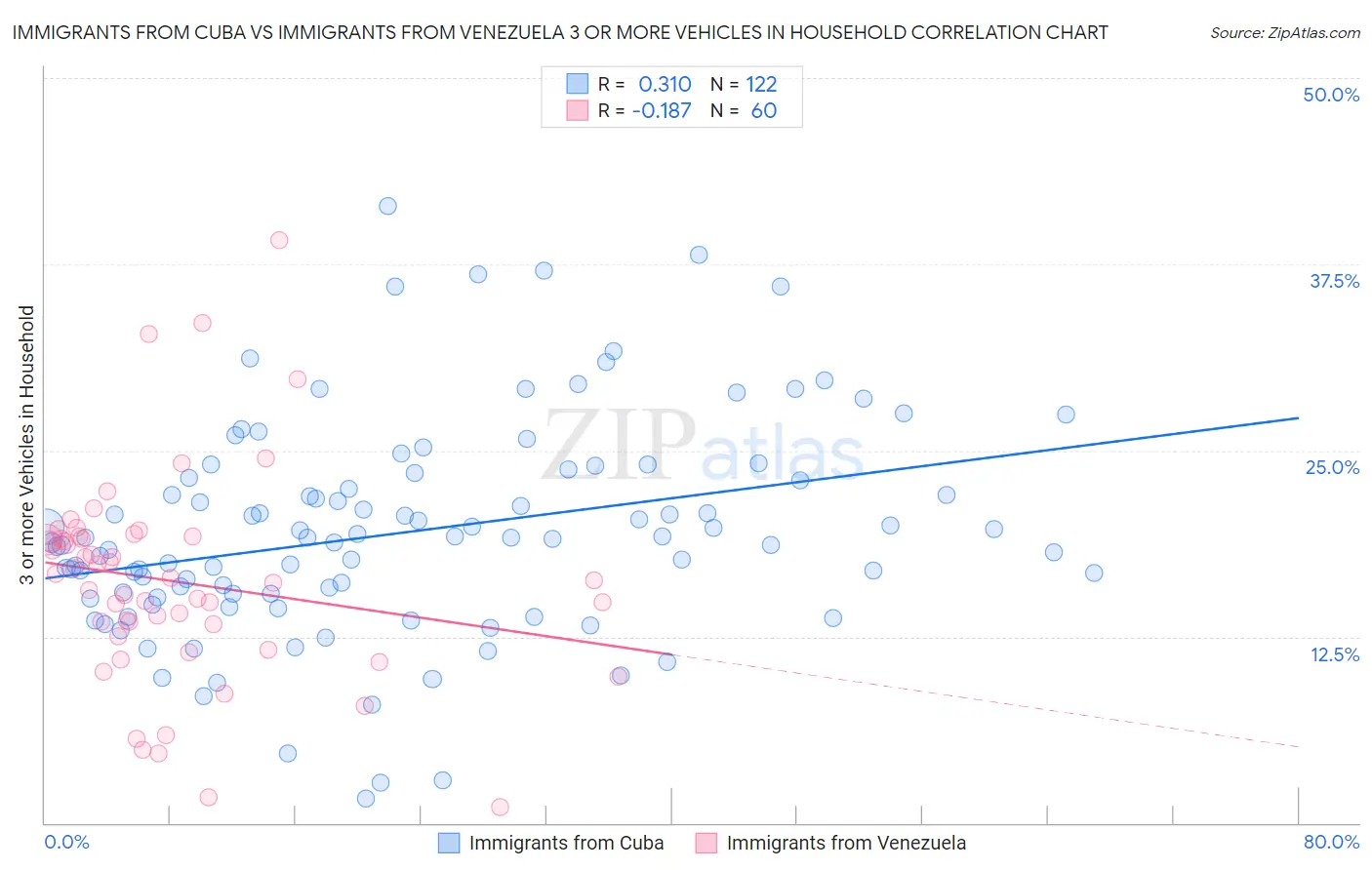 Immigrants from Cuba vs Immigrants from Venezuela 3 or more Vehicles in Household