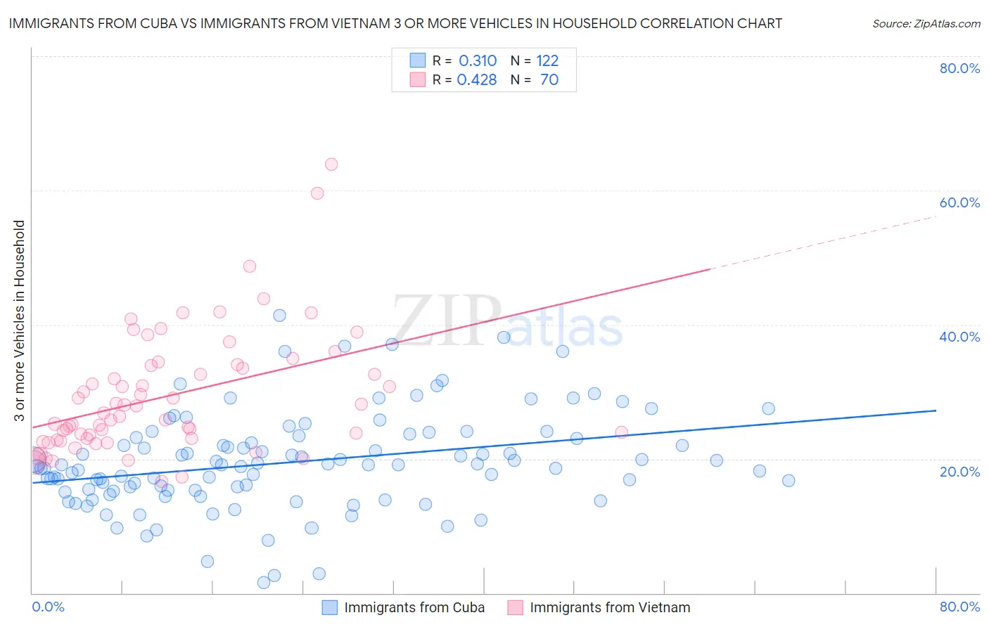 Immigrants from Cuba vs Immigrants from Vietnam 3 or more Vehicles in Household