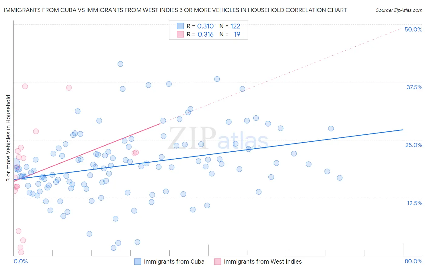 Immigrants from Cuba vs Immigrants from West Indies 3 or more Vehicles in Household