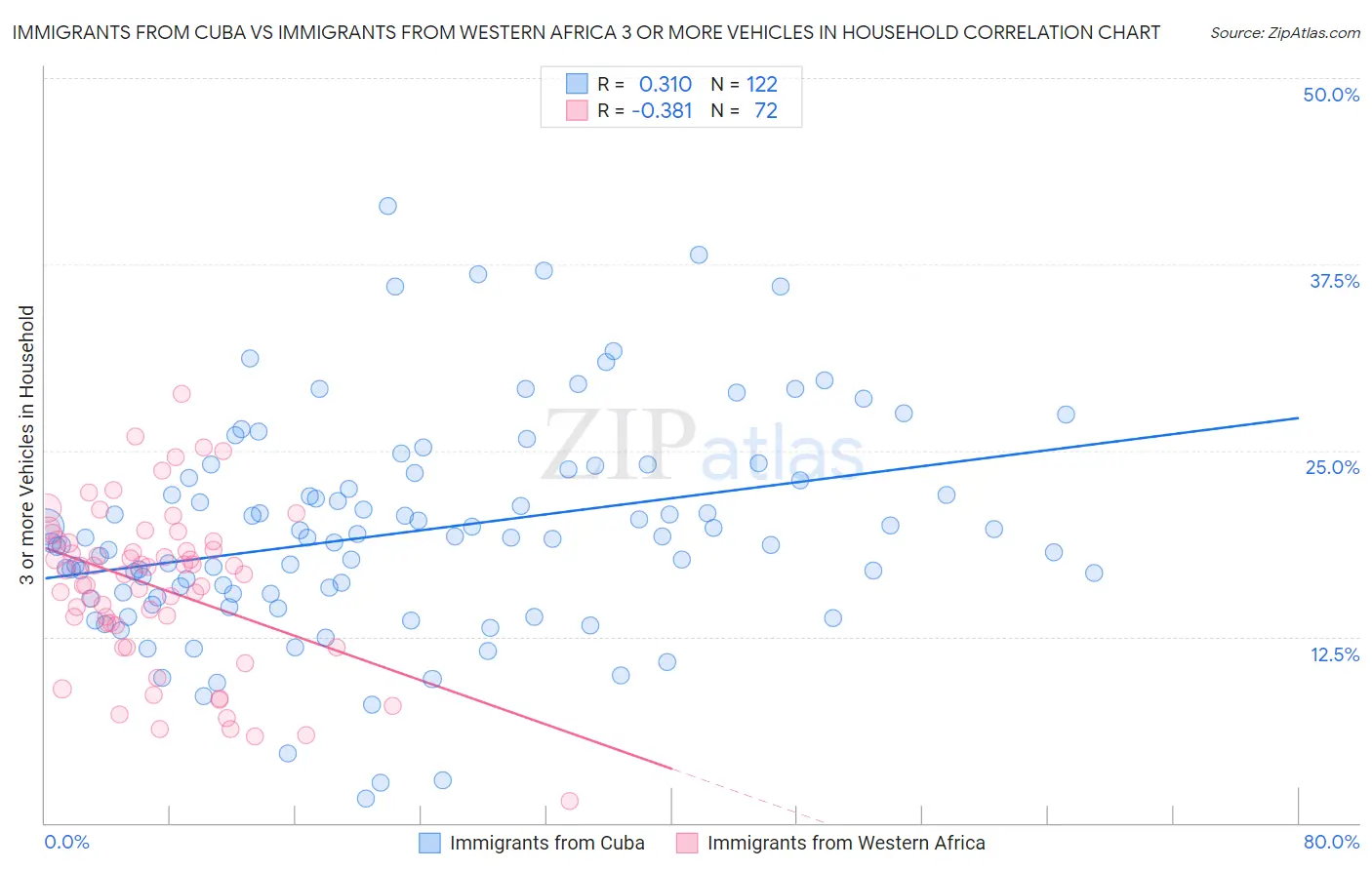 Immigrants from Cuba vs Immigrants from Western Africa 3 or more Vehicles in Household