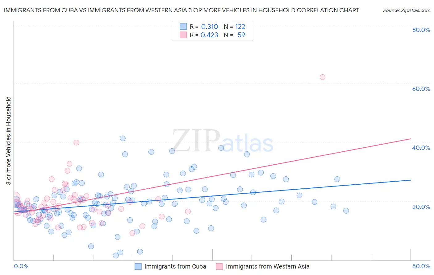 Immigrants from Cuba vs Immigrants from Western Asia 3 or more Vehicles in Household