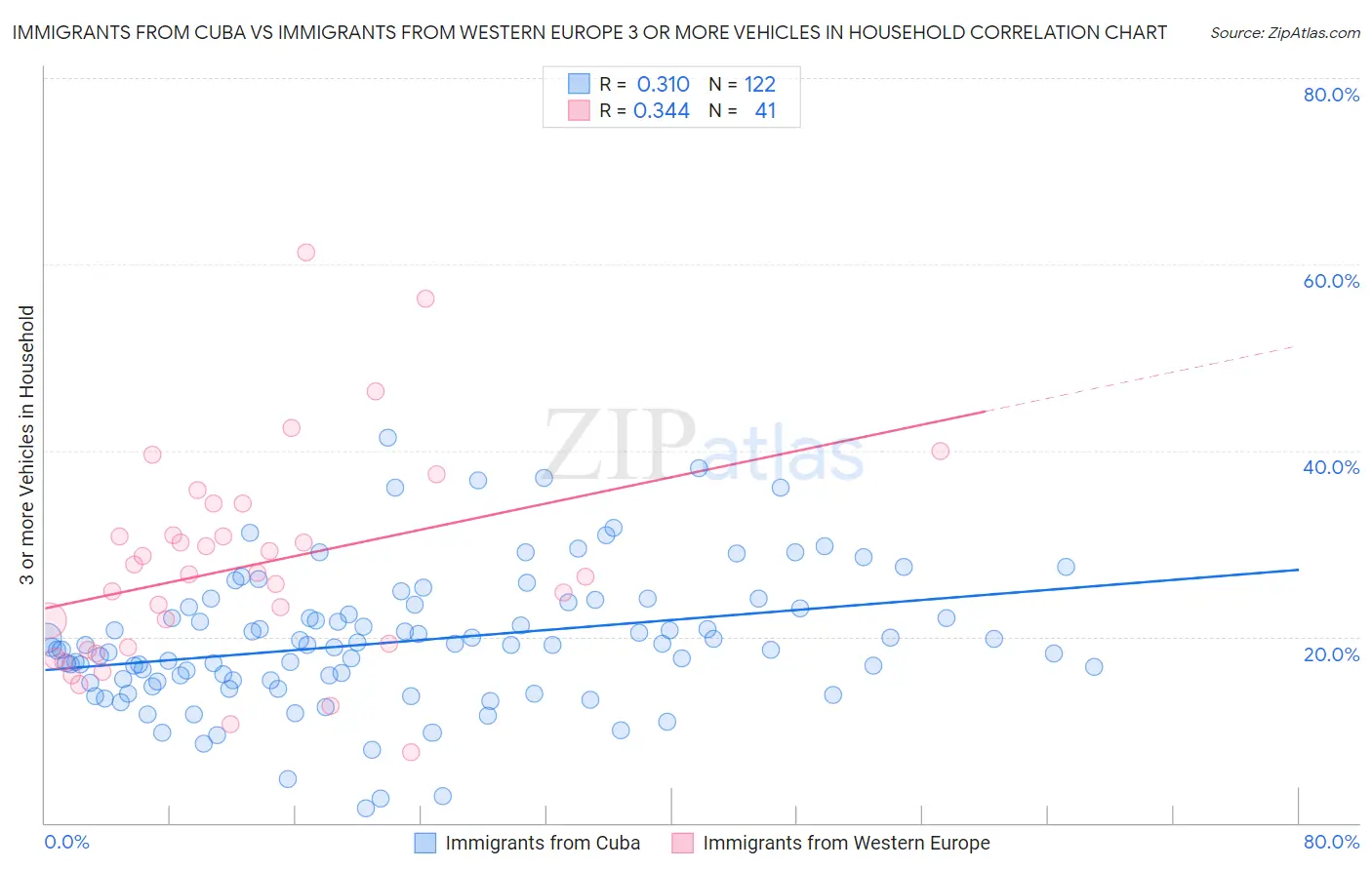 Immigrants from Cuba vs Immigrants from Western Europe 3 or more Vehicles in Household